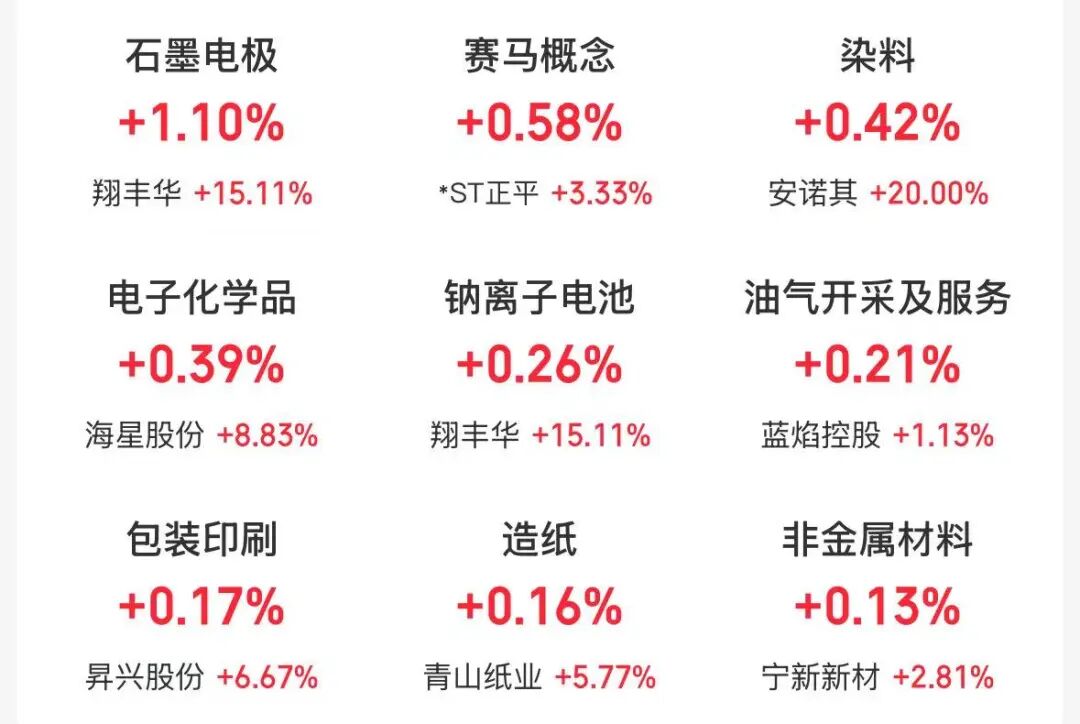 四大指数集体低开，英维克继续跌停，石墨电极、赛马概念涨幅居前，小金属、军工装备板块走低 | 开盘播报 (http://www.kingbaby.com.cn/) 财经 第1张
