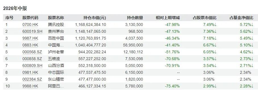 张坤大举减持白酒，买入科技股 (http://www.kingbaby.com.cn/) wap 第1张