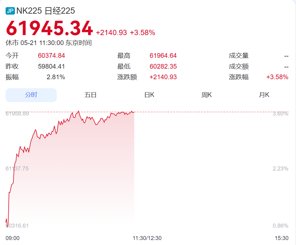 熔断后继续涨，韩国综指涨超500点，SK海力士涨11%，三星电子涨6%！日股涨超2100点，软银涨近20%丨日韩股市 (http://armanice.com/) wap 第1张