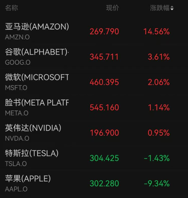 深夜！美股直线跳水，费城半导体指数回吐5%涨幅转跌！苹果大跌超9%，亚马逊涨超14%；金价大跌 (http://www.kingbaby.com.cn/) wap 第2张