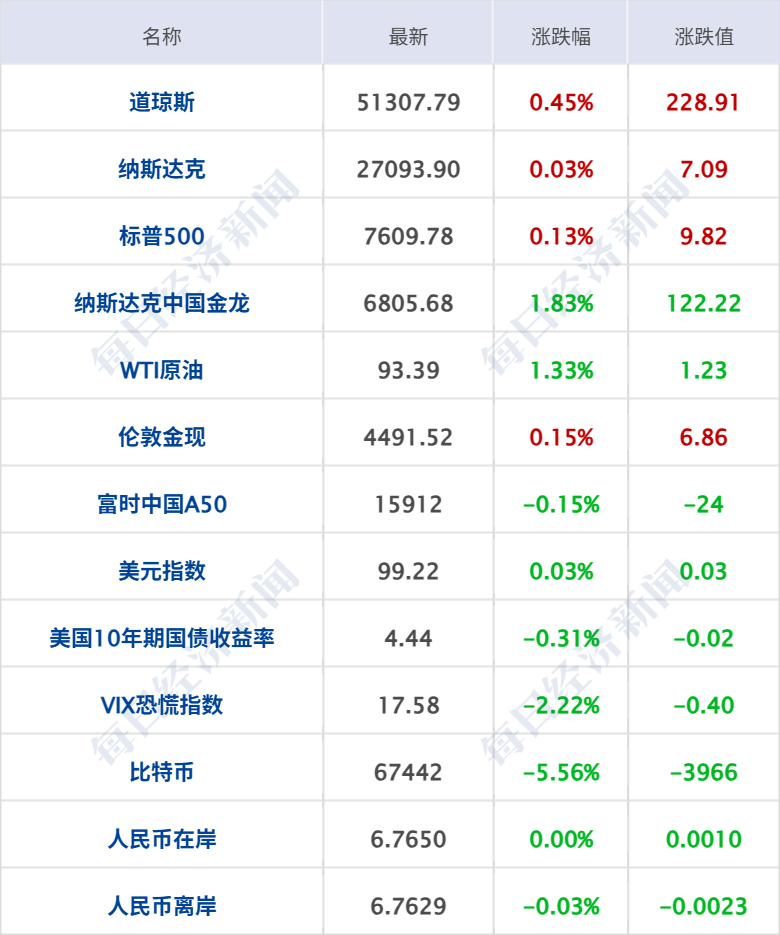 伊朗南部传出爆炸声；美军向伊朗相关油轮发射导弹，特朗普：对话一直在进行；美股齐涨，国际油价上涨；英伟达与微软达成合作丨每经早参 (http://armanice.com/) wap 第6张