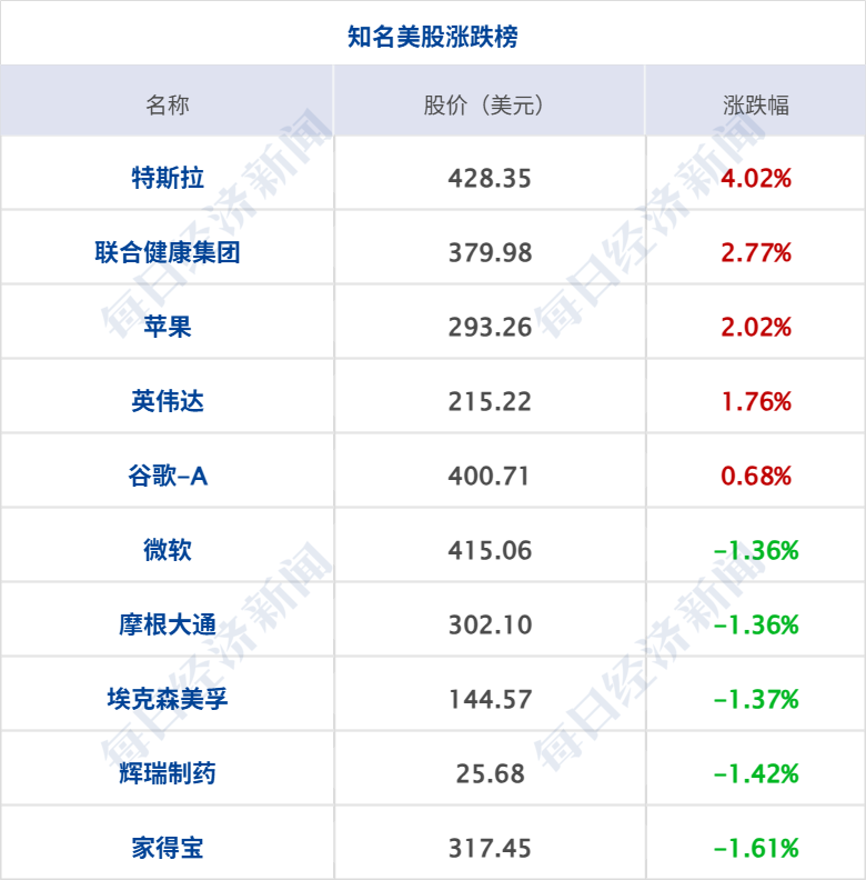 过去24小时无大型商船通过霍尔木兹海峡；纳指、标普连涨六周再创新高；美团、淘宝、滴滴等平台优化算法；OPPO就母亲节文案致歉丨每经早参 (http://www.999law.cn/) caij 第8张