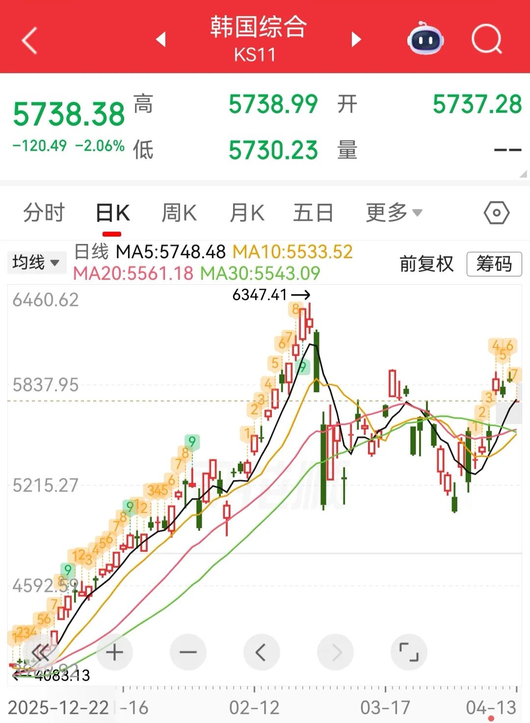 日韩股市低开，日经225指数跌0.98%，韩国KOSPI指数跌2.06%丨日韩股市 (http://www.chichengjiaxiao.cn/) caij 第1张