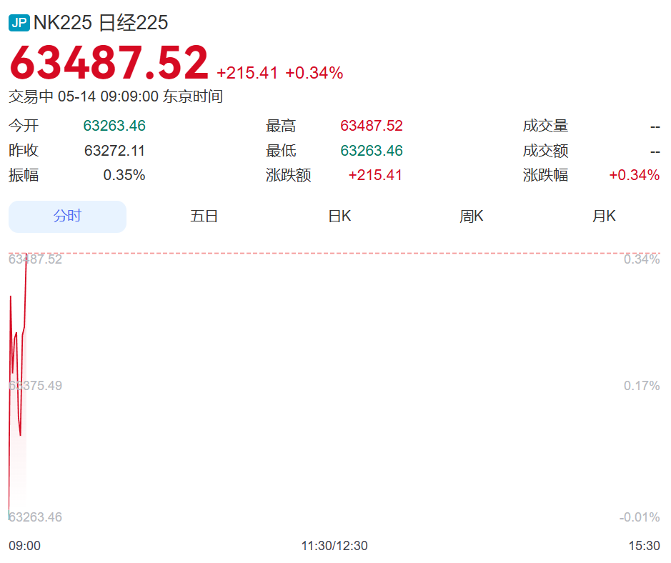 全线高开，韩国综指再上7900点，现代汽车涨超2%，三星电子、SK海力士齐涨！日股上涨，软银涨超1%丨日韩股市 (http://www.photoreceiver.com/) newsx 第2张