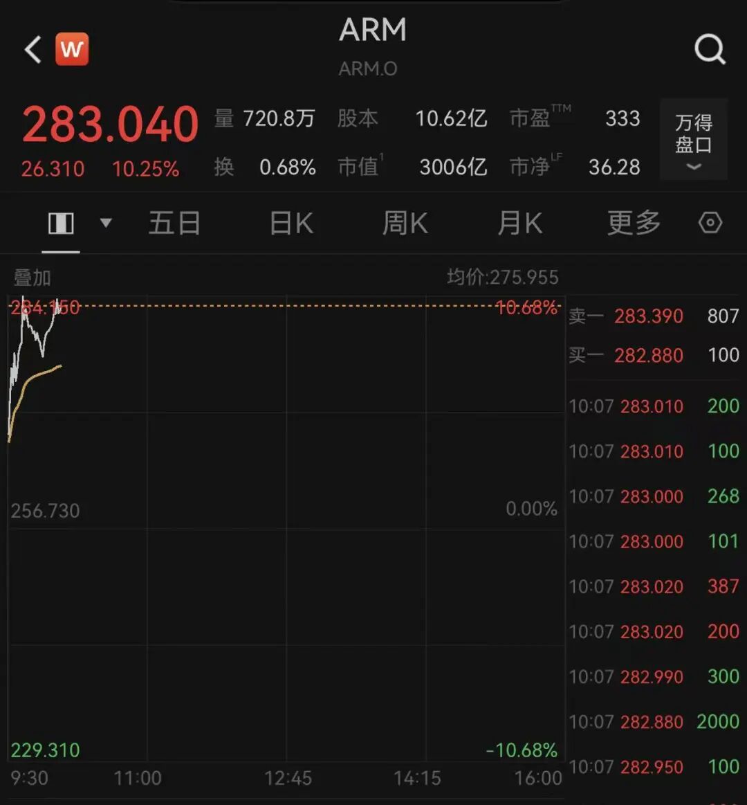突发！沃尔玛暴跌7%，金龙指数跌超2%，中概股多数下跌！ARM市值破3000亿美元，孙正义旗下软银狂赚2200亿美元｜美股开盘 (http://armanice.com/) wap 第3张