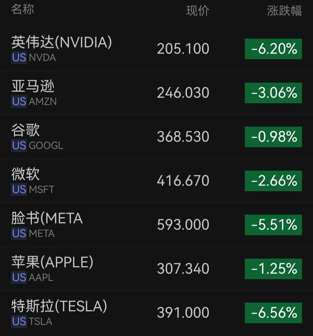 “黑色星期五”！美股芯片股大跳水，美光科技跌超13%，英特尔跌11%，金银、原油、比特币也全线下跌！特朗普紧急发声 | 美股收盘 (http://www.kingbaby.com.cn/) wap 第1张