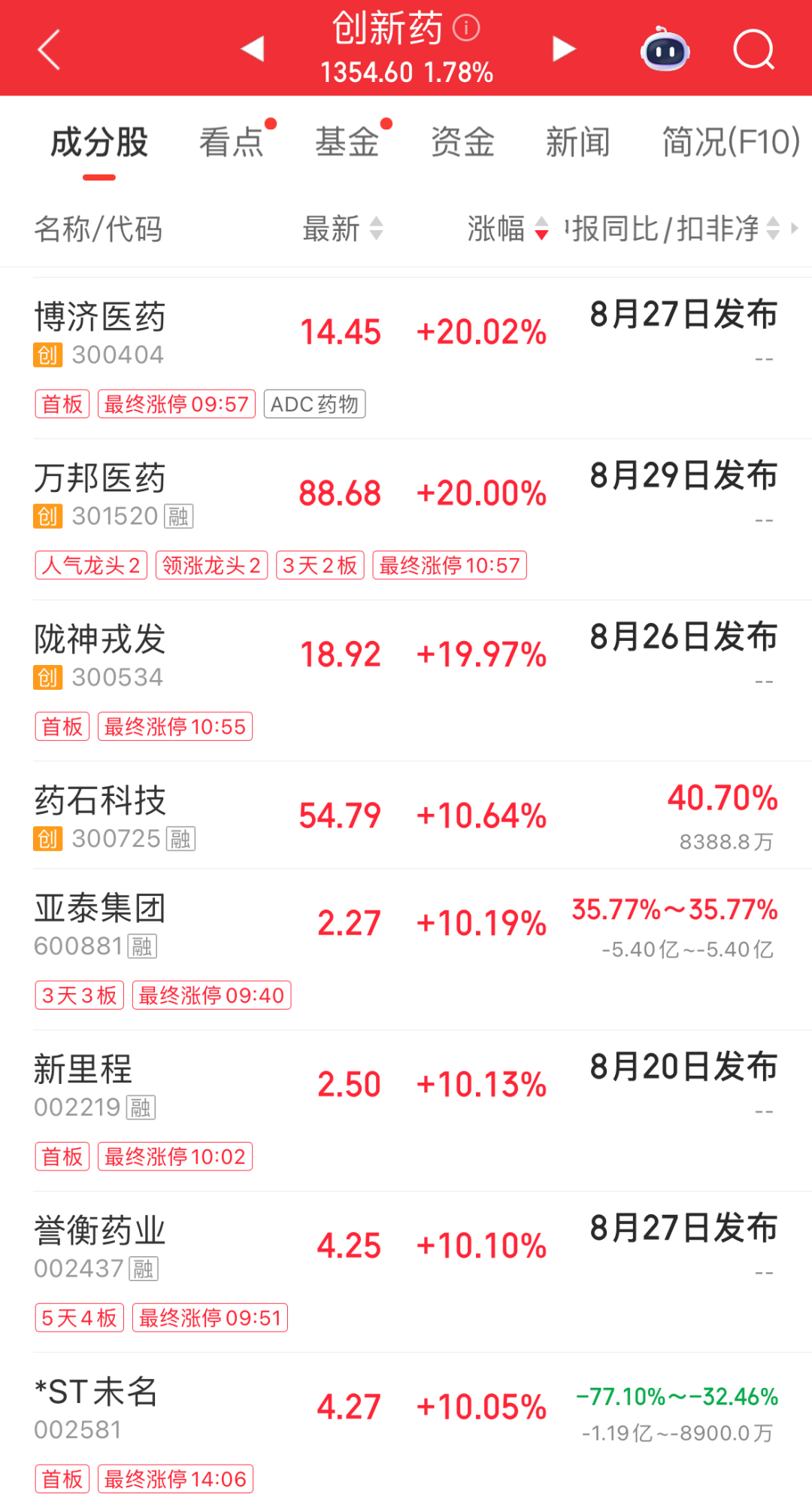 超4300股飘绿！贵金属领跌，黄金、白银跳水；13天9板传智教育跌停；生物科技、CRO领涨，创新药近10股涨停｜A股收盘 (http://www.kingbaby.com.cn/) wap 第2张