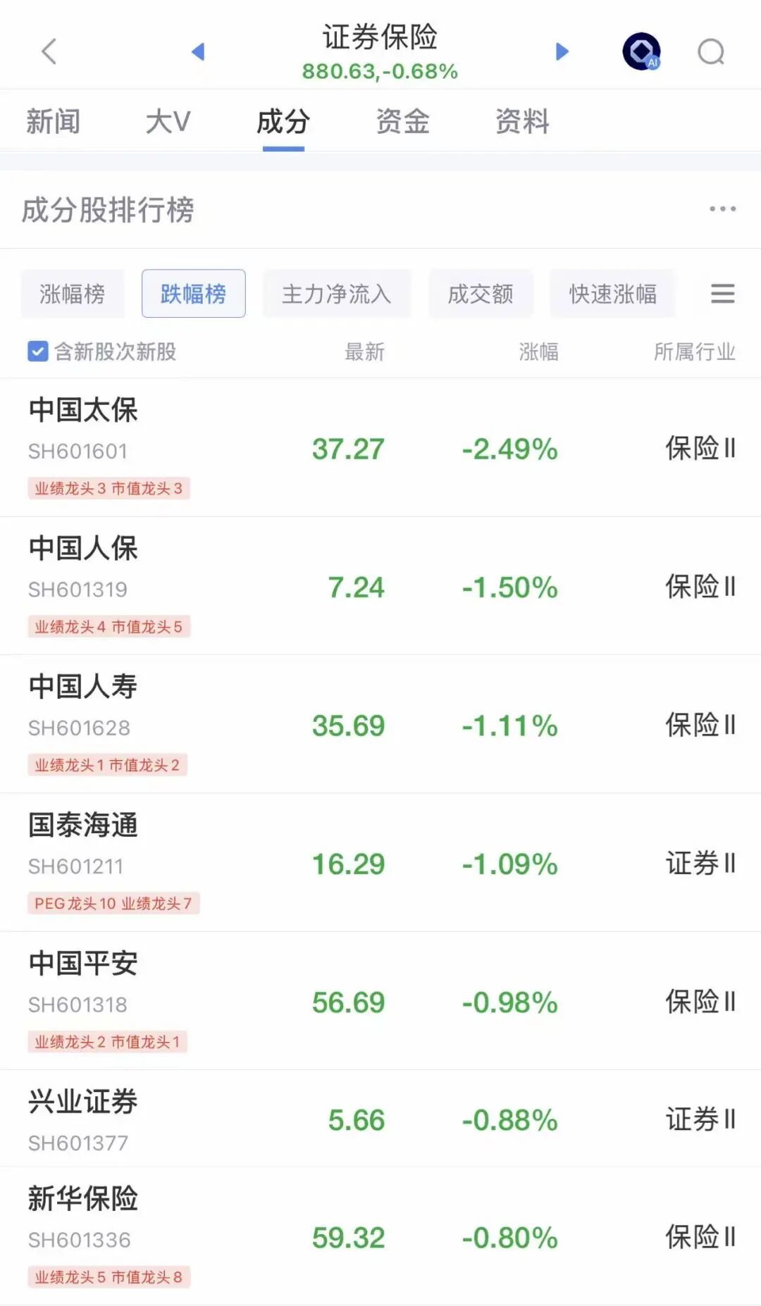 A股全线飘红，4000股上涨，超100股涨停！半导体走强，寒武纪涨超9%；大金融下挫，保险股普跌 | A股收盘 (http://www.photoreceiver.com/) wap 第2张