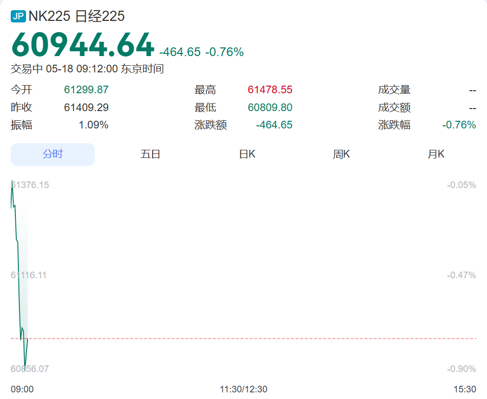 突发！韩国股市开盘闪崩，瞬间暴跌350点，启动熔断机制！现代汽车跌超8%，SK海力士跌超4%，三星电子跌近3%丨日韩股市 (http://www.999law.cn/) sxw 第2张