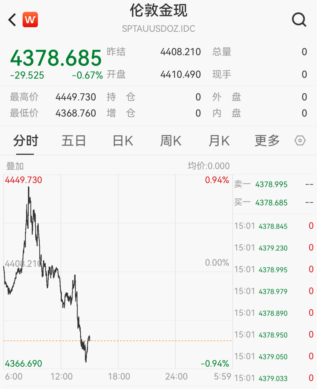 超4300股飘绿！贵金属领跌，黄金、白银跳水；13天9板传智教育跌停；生物科技、CRO领涨，创新药近10股涨停｜A股收盘 (http://www.kingbaby.com.cn/) wap 第5张
