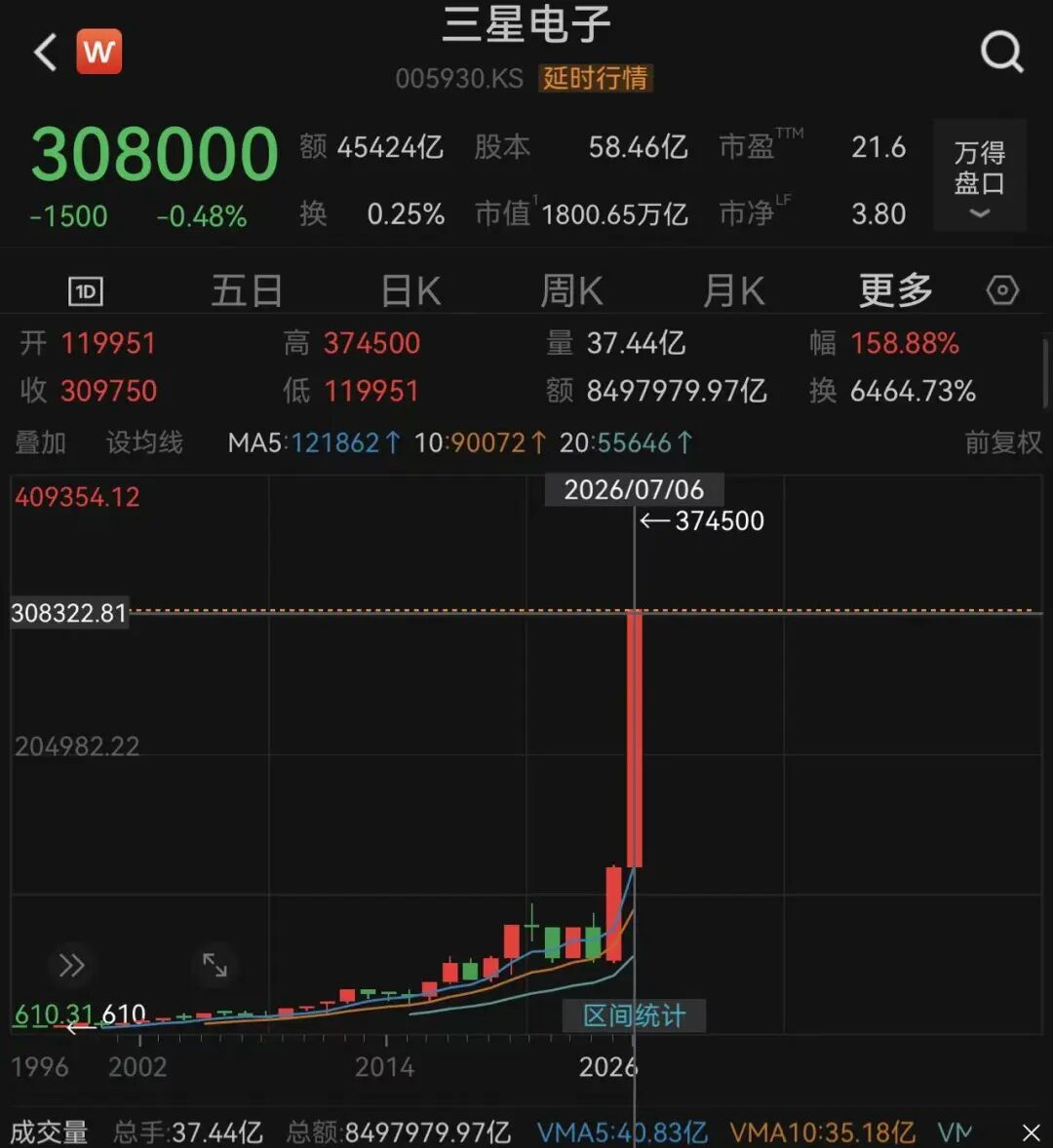 三星电子二季度营业利润，预计同比暴涨18倍，股价今年已涨超158%！李在镕上周宣布在韩国本土投资超2600万亿韩元 (http://www.kingbaby.com.cn/) wap 第1张
