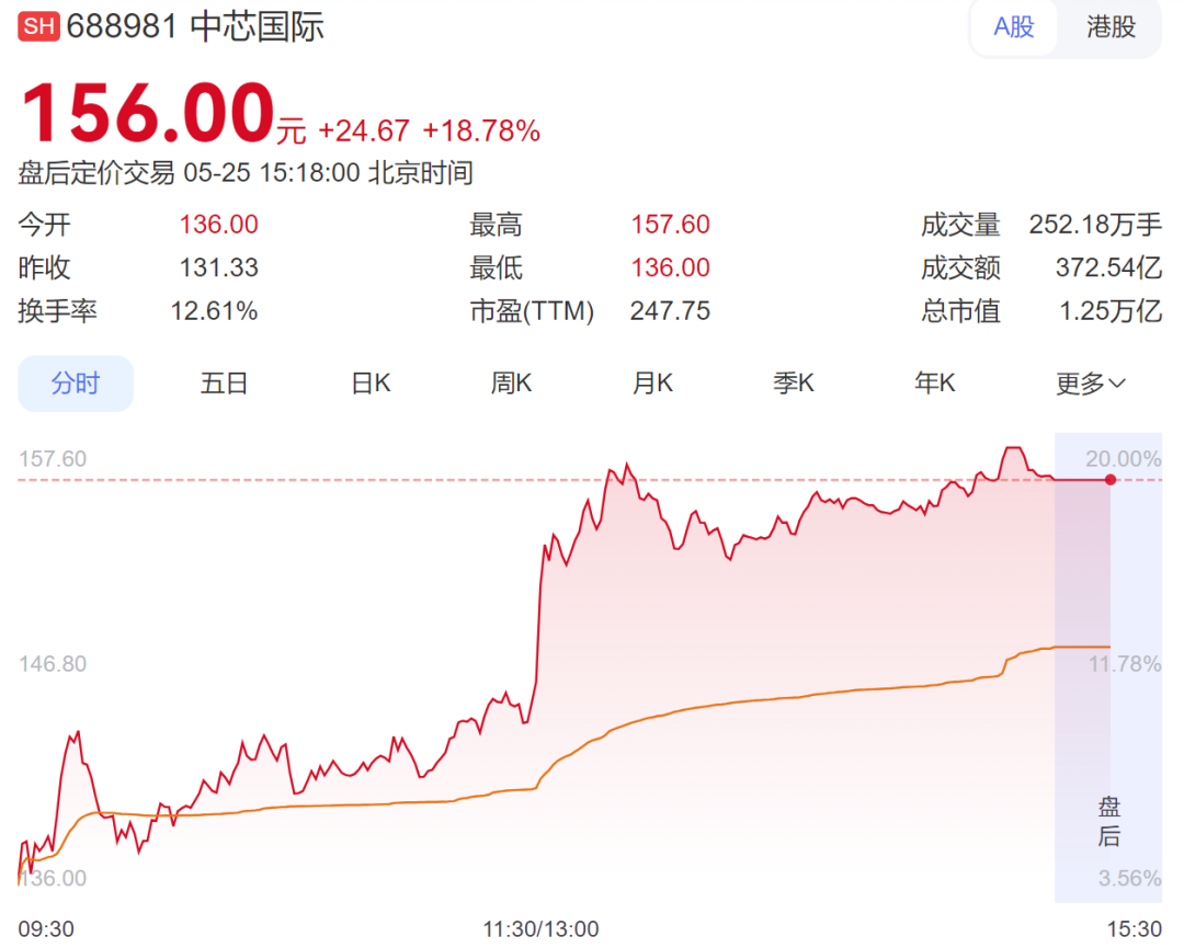 科创50指数盘中大涨超6%，芯片产业链集体爆发，中芯国际续创历史新高；DeepSeek大降价，算力租赁板块重挫丨A股收盘 (http://www.photoreceiver.com/) 财经 第2张