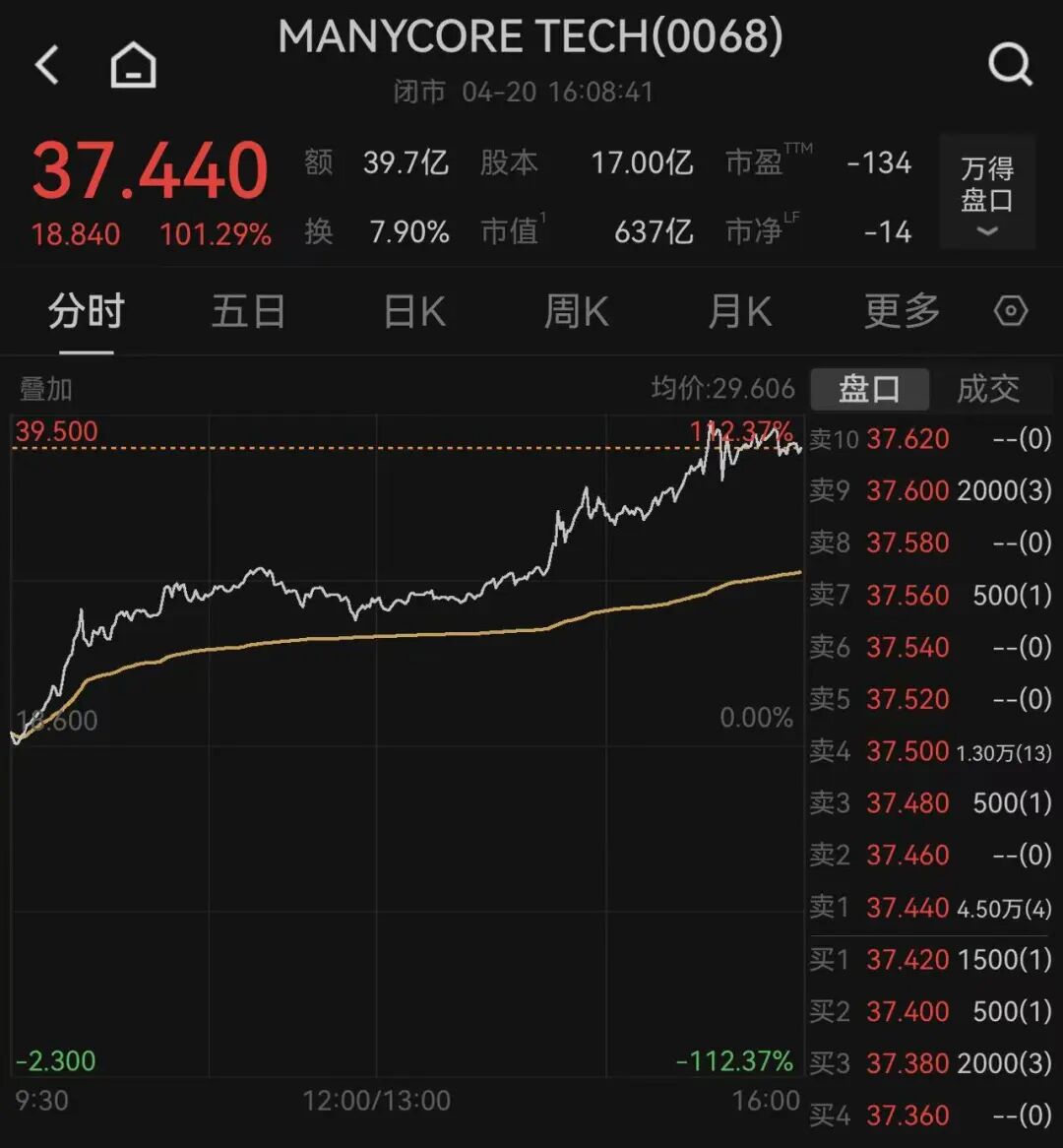 恒指、恒生科技指数双双收涨，“杭州六小龙”群核科技狂飙101%｜港股收盘 (http://www.kingbaby.com.cn/) 财经 第1张