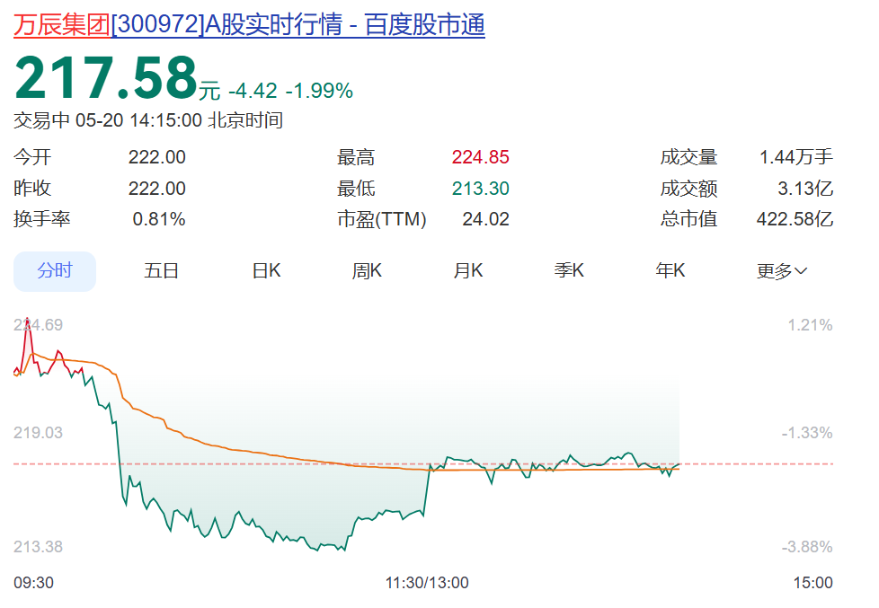 投资1.26亿元开100家直营店计划突然被叫停，“零食大王”股价下跌！公司：现阶段不再适宜投建直营门店 (http://www.photoreceiver.com/) 财经 第1张