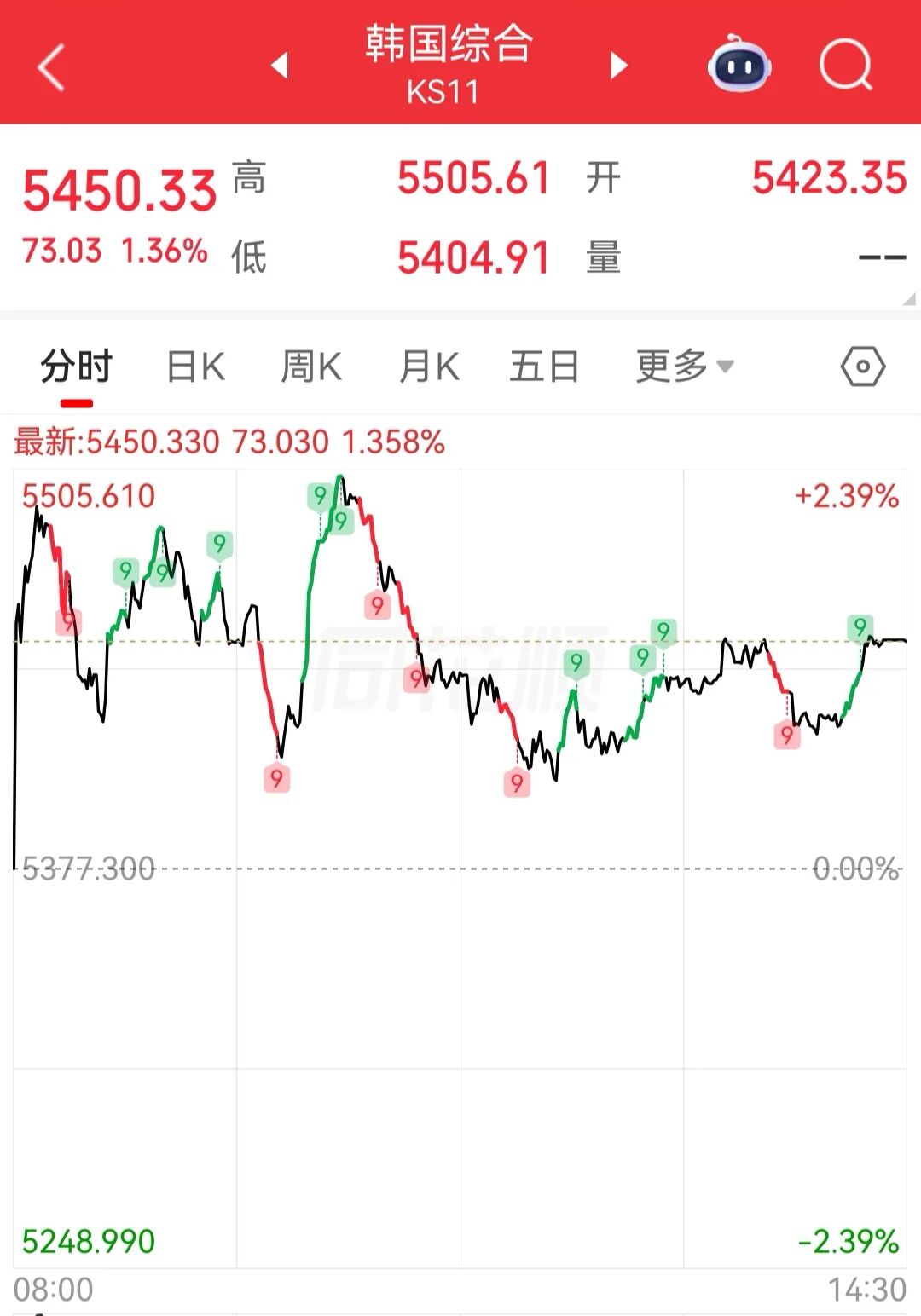 日韩股市集体收涨，日经225指数涨0.55%，韩国KOSPI指数涨1.36%丨日韩股市 (http://www.paipi.cn/) wap 第1张