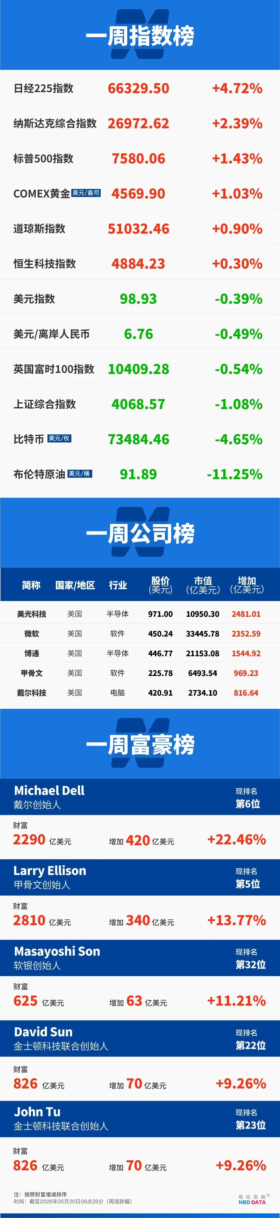 韩国“存储双雄”市值齐破1万亿美元；蓝色起源火箭爆炸带崩太空股；“PC老登”戴尔股价5月翻倍；美股市值前十已无传统公司｜一周国际财经 (http://www.kingbaby.com.cn/) wap 第19张