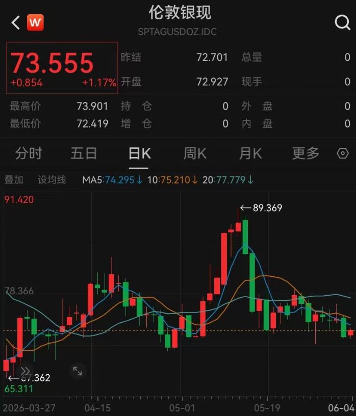 金银持续下跌，金价从历史高点已回落超过1000美元！一大行宣布：提高保证金比例 (http://armanice.com/) wap 第3张