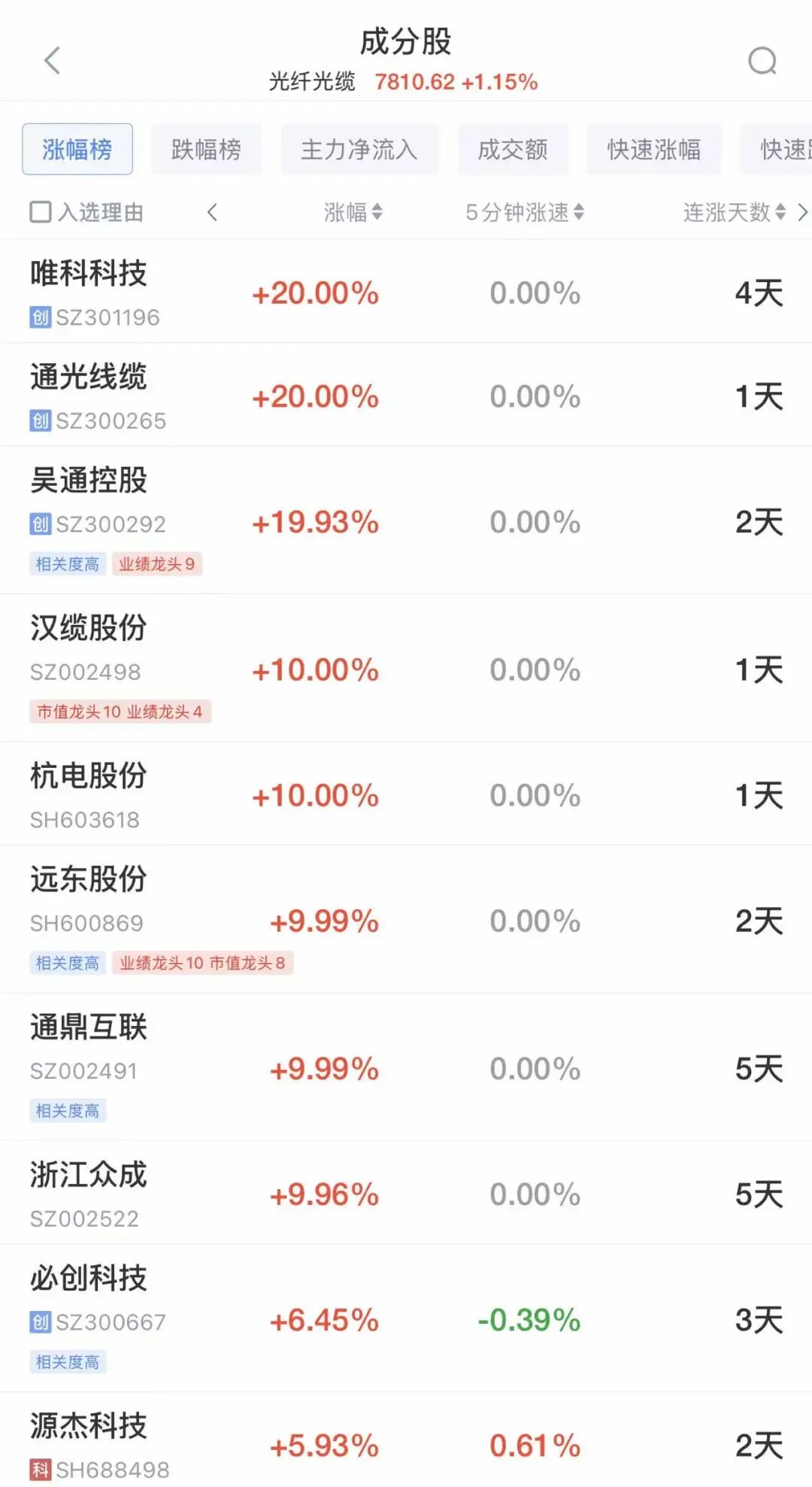 A股高开低走，约4300只个股下跌！光纤股爆发，多股涨停，CPO概念走强，中际旭创盘中突破1000元，成创业板第二只千元股丨A股早盘 (http://www.999law.cn/) caij 第1张