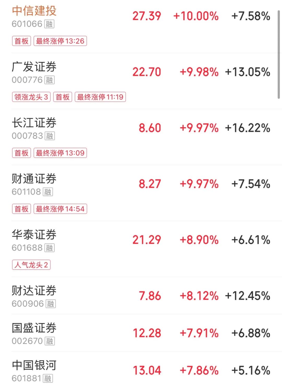 A股全线大涨，成交额3.74万亿元，创历史第二天量！大金融爆发，券商板块涨超7.5%，多只券商股涨停 | A股收盘 (http://armanice.com/) wap 第2张