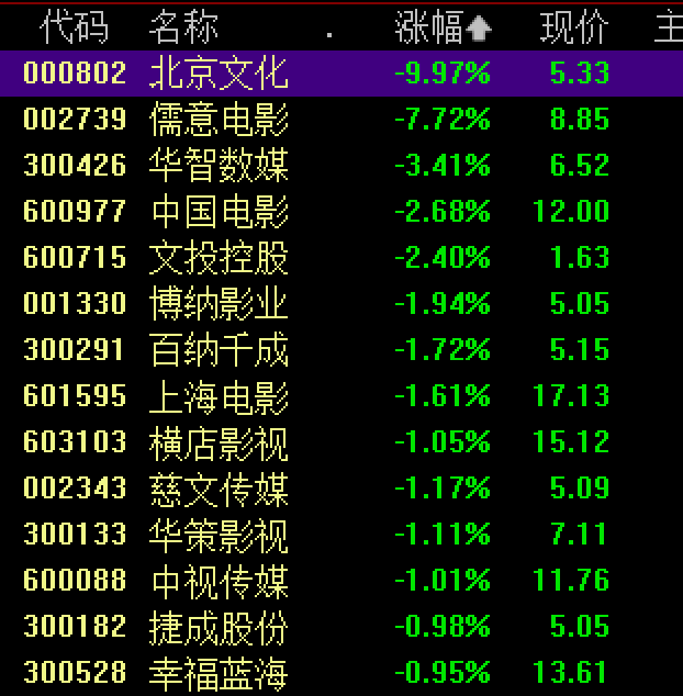 000802，跌停！此前曾“四连板”，是《欢迎来龙餐馆》联合出品方 (http://www.kingbaby.com.cn/) wap 第1张