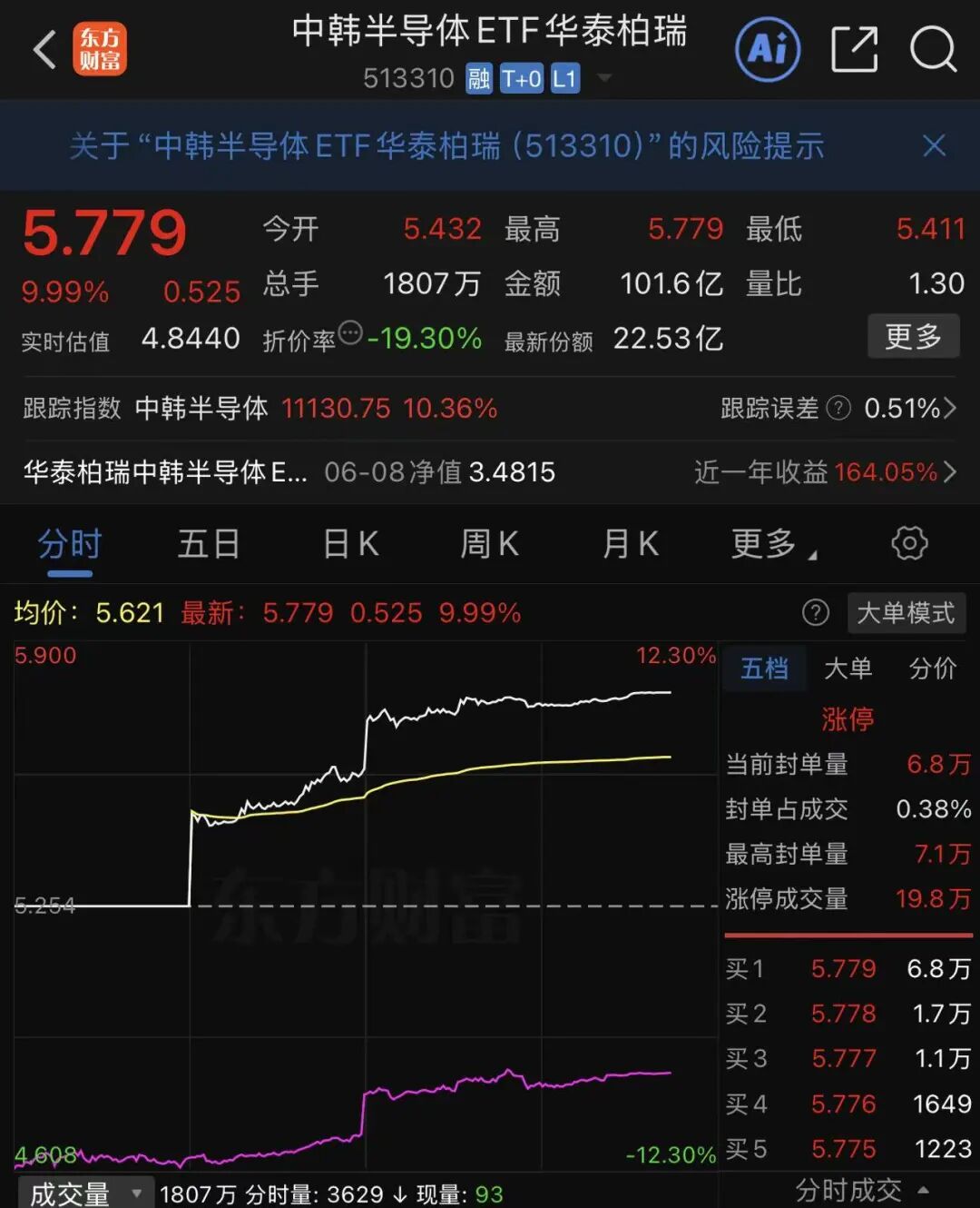 集体大涨！日本股市涨近1400点，韩国综指涨超8%！SK海力士涨超15%，三星电子涨超8%丨日韩股市 (http://armanice.com/) wap 第3张