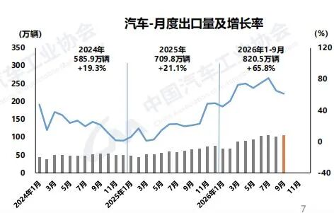 燃油车四连“腰斩”！新能源车9月渗透率达65.8%创新高，已连续四个月成汽车出口主力，中汽协：车市整体“内冷外热” (http://www.kingbaby.com.cn/) wap 第2张