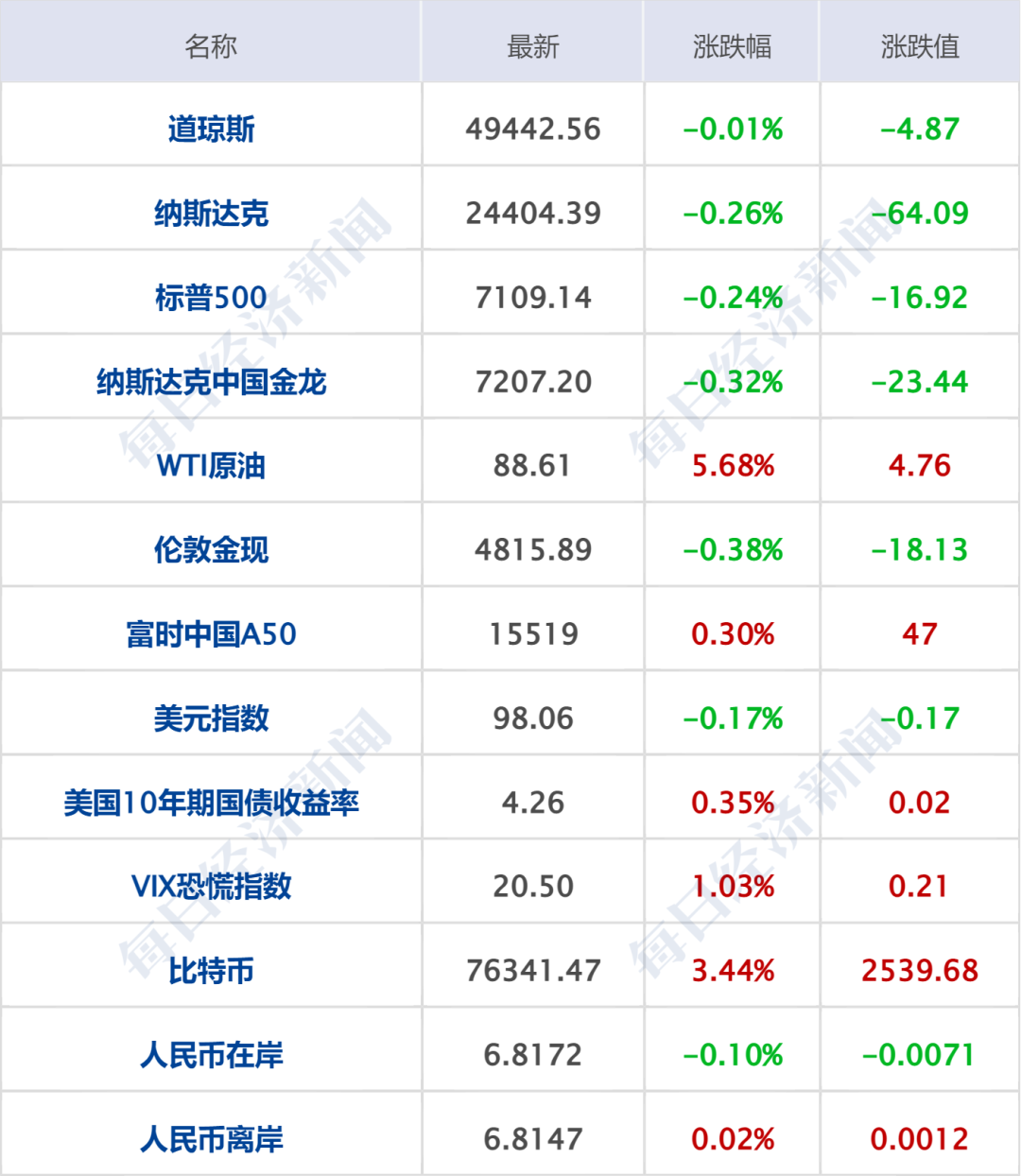 特朗普称达成“协议”前不解除对伊朗的封锁；WTI原油涨近7%，美股收跌；苹果：库克不再担任CEO；日本强震上调至7.7级丨每经早参 (http://www.hilij.com/) p 第7张