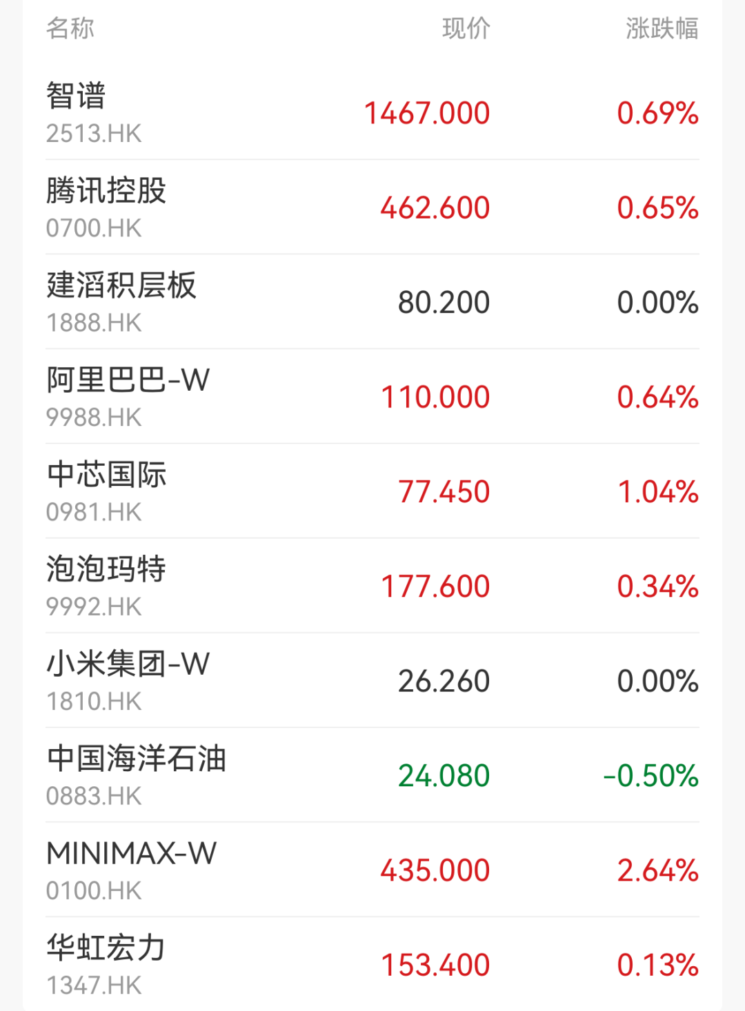 A股指数涨跌不一，超2800只个股下跌；MINIMAX高开2.64%｜开盘播报 (http://armanice.com/) wap 第2张
