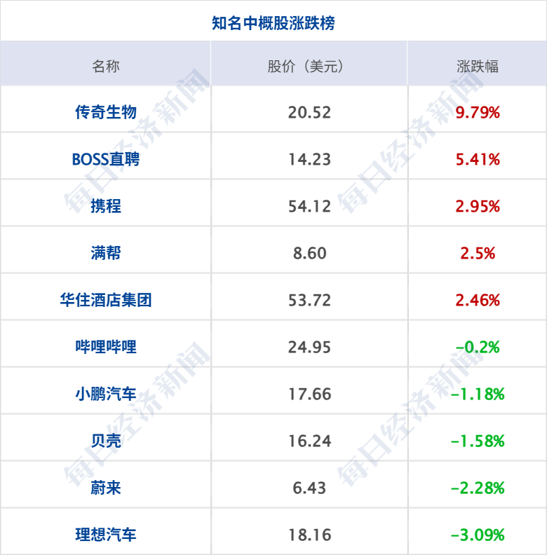 美伊接近达成结束冲突的框架性协议，均否认就延长停火达成共识；纳指11连涨创收盘新高；法国全票通过：“将不义之财归还中国”丨每经早参 (http://www.hilij.com/) p 第9张