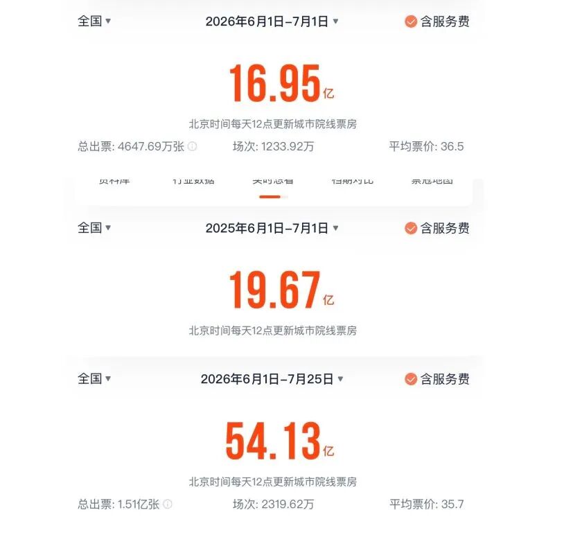 暑期档票房已达77亿元！《蜘蛛侠：崭新之日》内地票房冲向18亿元，联名进入咖啡、游戏和汽车 (http://www.kingbaby.com.cn/) wap 第2张