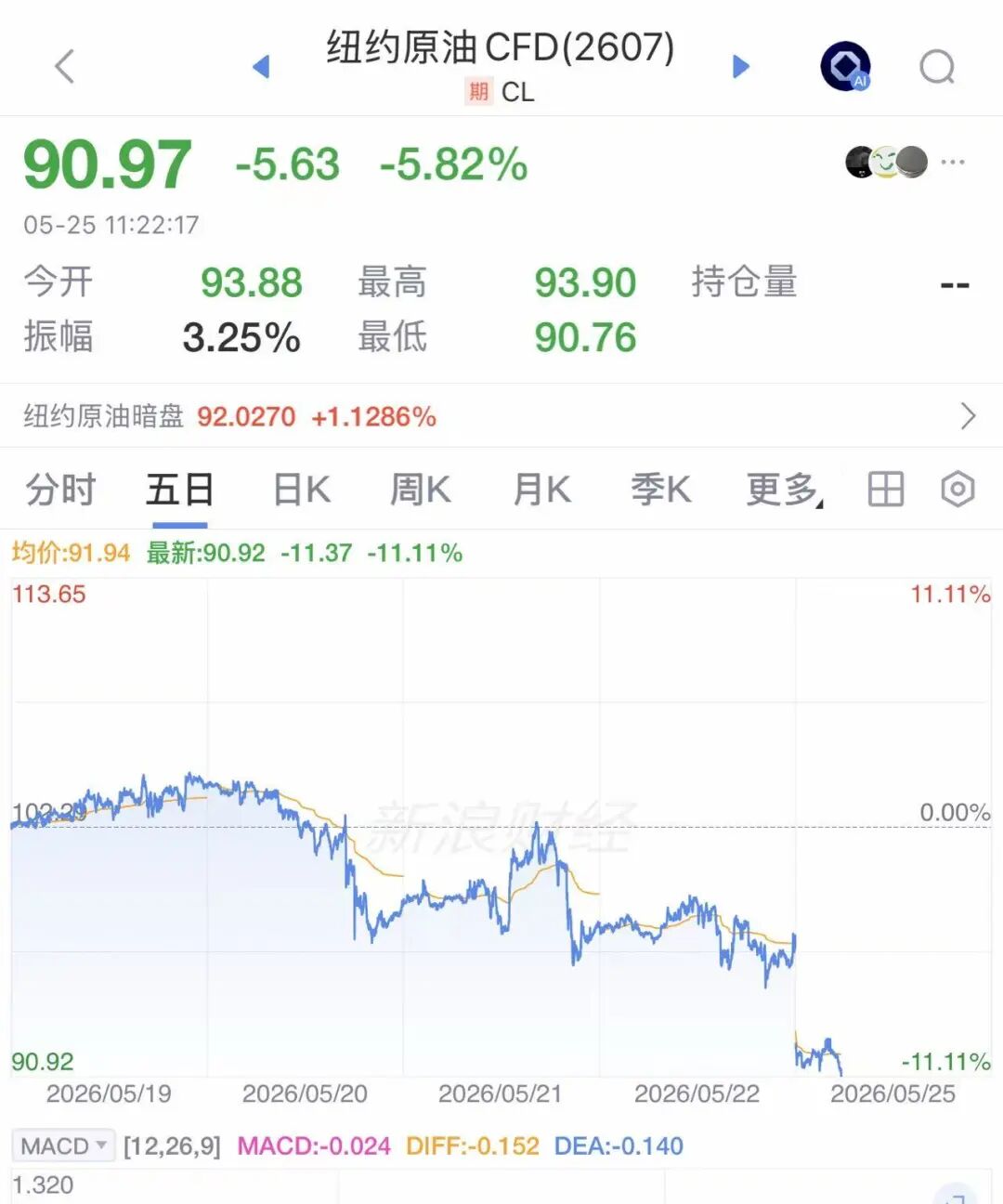美伊原则上已就协议达成一致！签署后伊朗将立刻开放霍尔木兹海峡，美国将解冻120亿美元伊朗资产并解除封锁，核问题之后谈！国际油价大跌 (http://www.photoreceiver.com/) 财经 第3张