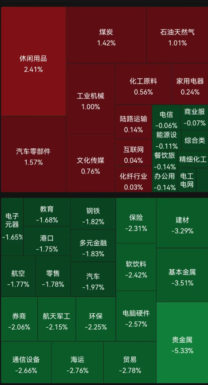 A股四大指数集体收跌，超3500只个股飘绿，贵金属板块下挫，机器人概念逆势大涨丨A股收盘 (http://www.chichengjiaxiao.cn/) caij 第1张