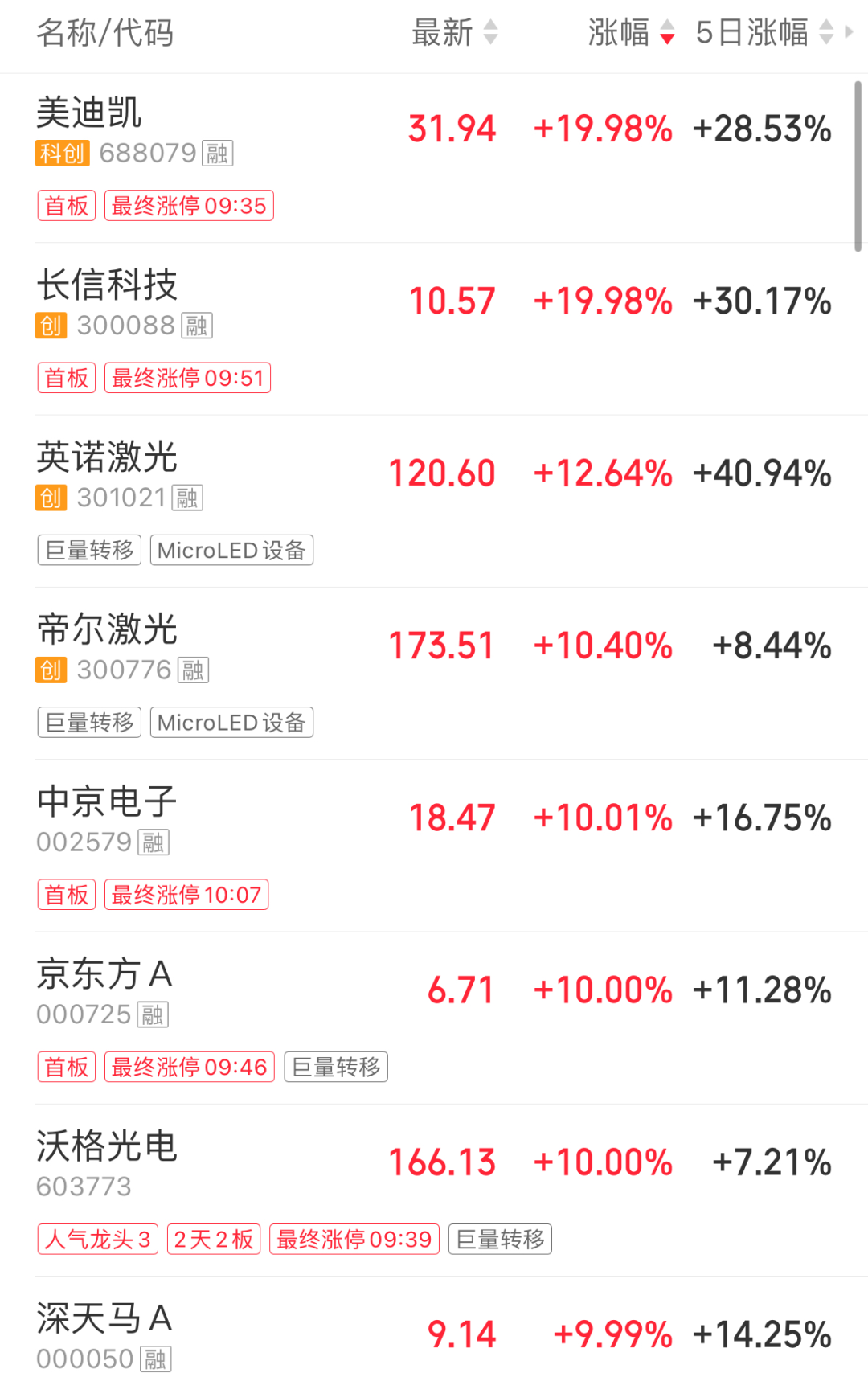 市场超4000只个股飘绿;PCB概念再度爆发;京东方A、美迪凯涨停|A股早盘 wap 第3张-婴之杰 市场超4000只个股飘绿;PCB概念再度爆发;京东方A、美迪凯涨停|A股早盘 (http://www.kingbaby.com.cn/) wap 第3张