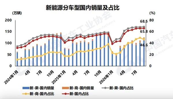 燃油车四连“腰斩”！新能源车9月渗透率达65.8%创新高，已连续四个月成汽车出口主力，中汽协：车市整体“内冷外热” (http://www.kingbaby.com.cn/) wap 第6张