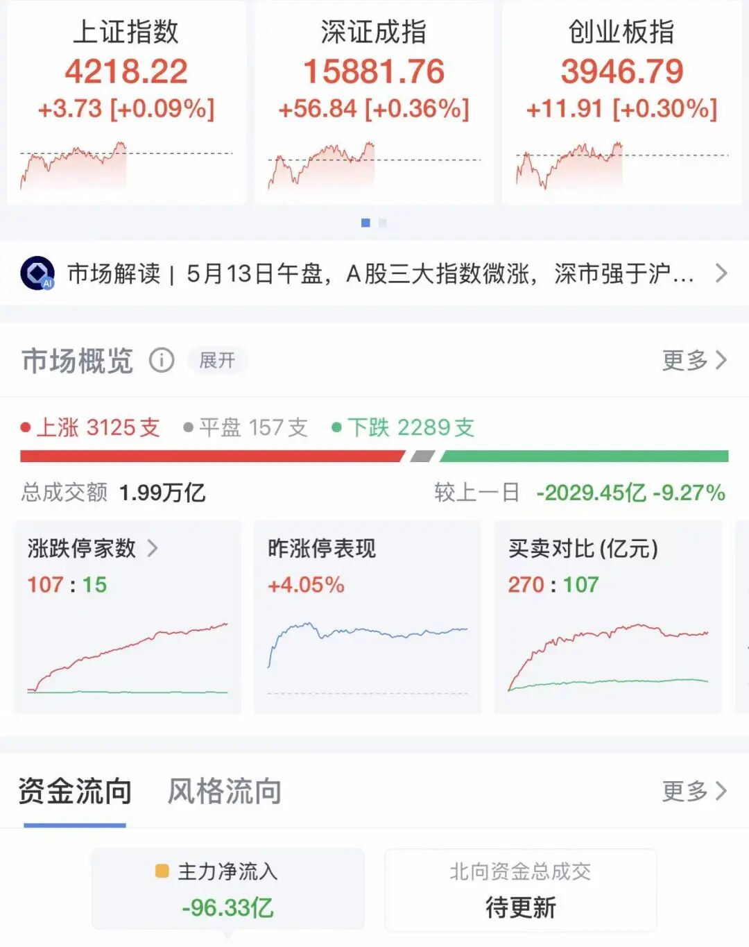 A股集体翻红，超3100只个股上涨！绿电股爆发，大唐发电6连板，华电辽能6天5板，锂矿概念走弱丨A股早盘 (http://www.photoreceiver.com/) newsx 第1张