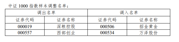 沪深300、上证50、科创50等指数样本调整 (http://www.kingbaby.com.cn/) wap 第10张