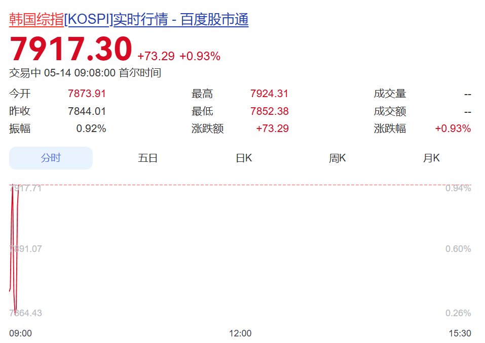全线高开，韩国综指再上7900点，现代汽车涨超2%，三星电子、SK海力士齐涨！日股上涨，软银涨超1%丨日韩股市 (http://www.photoreceiver.com/) newsx 第1张