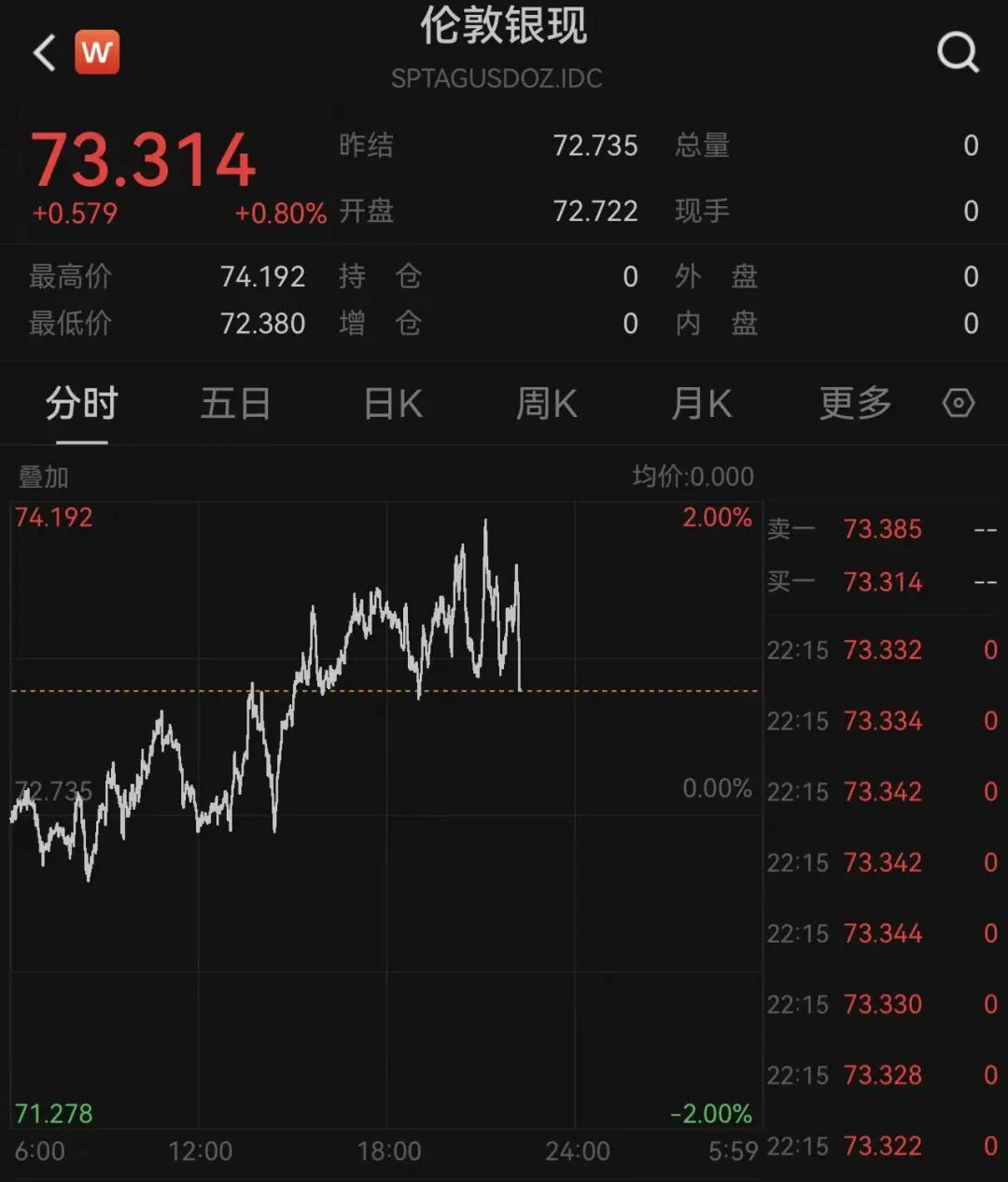 美股高开，英特尔大涨13%，美光科技大涨11%！AI大牛股突发利空，股价大跌；比特币站上81000美元，金银价上涨，油价跳水｜美股开盘 (http://www.photoreceiver.com/) iis 第6张