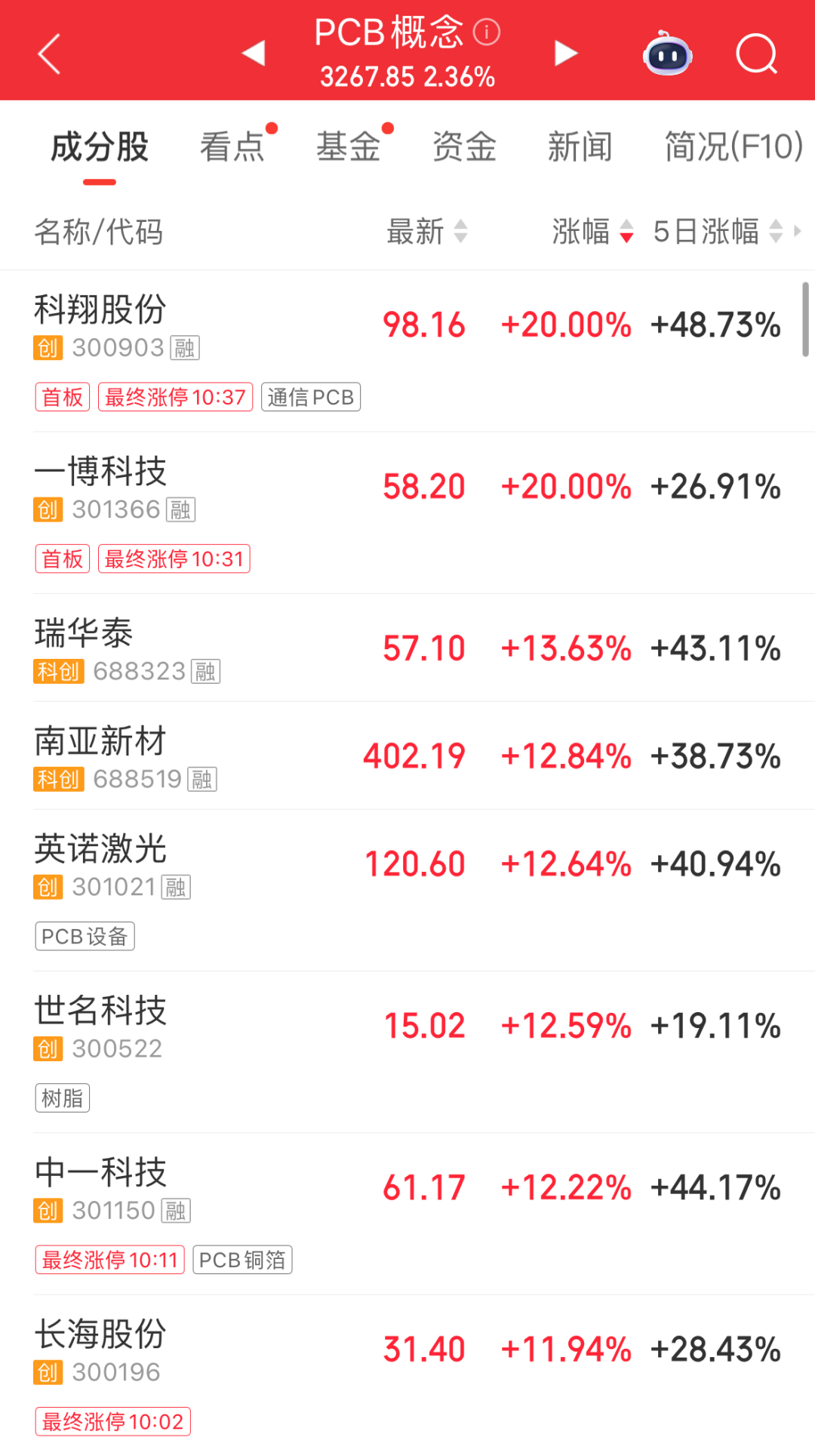 市场超4000只个股飘绿;PCB概念再度爆发;京东方A、美迪凯涨停|A股早盘 wap 第2张-婴之杰 市场超4000只个股飘绿;PCB概念再度爆发;京东方A、美迪凯涨停|A股早盘 (http://www.kingbaby.com.cn/) wap 第2张