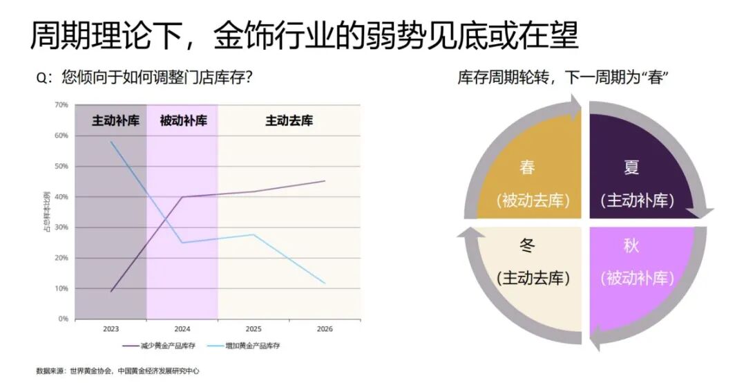 三大金店半年关店超千家,也有品牌赚钱赚到手软:金饰行业正从“卖金子”,变成“卖情绪价值” wap 第3张-婴之杰 三大金店半年关店超千家,也有品牌赚钱赚到手软:金饰行业正从“卖金子”,变成“卖情绪价值” (http://www.kingbaby.com.cn/) wap 第3张
