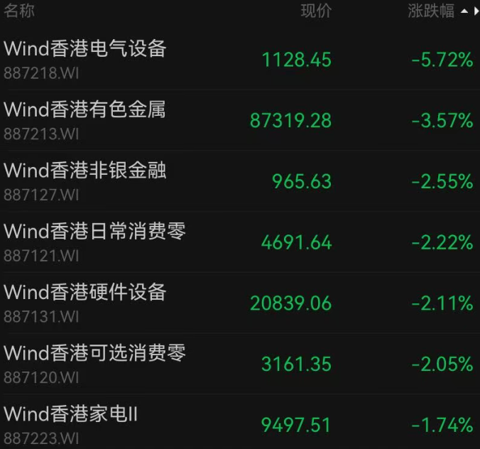 港股收跌，科网股龙头普遍下跌，有色金属板块重挫！化工、半导体走强，兆易创新涨近7%｜港股收盘 (http://armanice.com/) wap 第1张