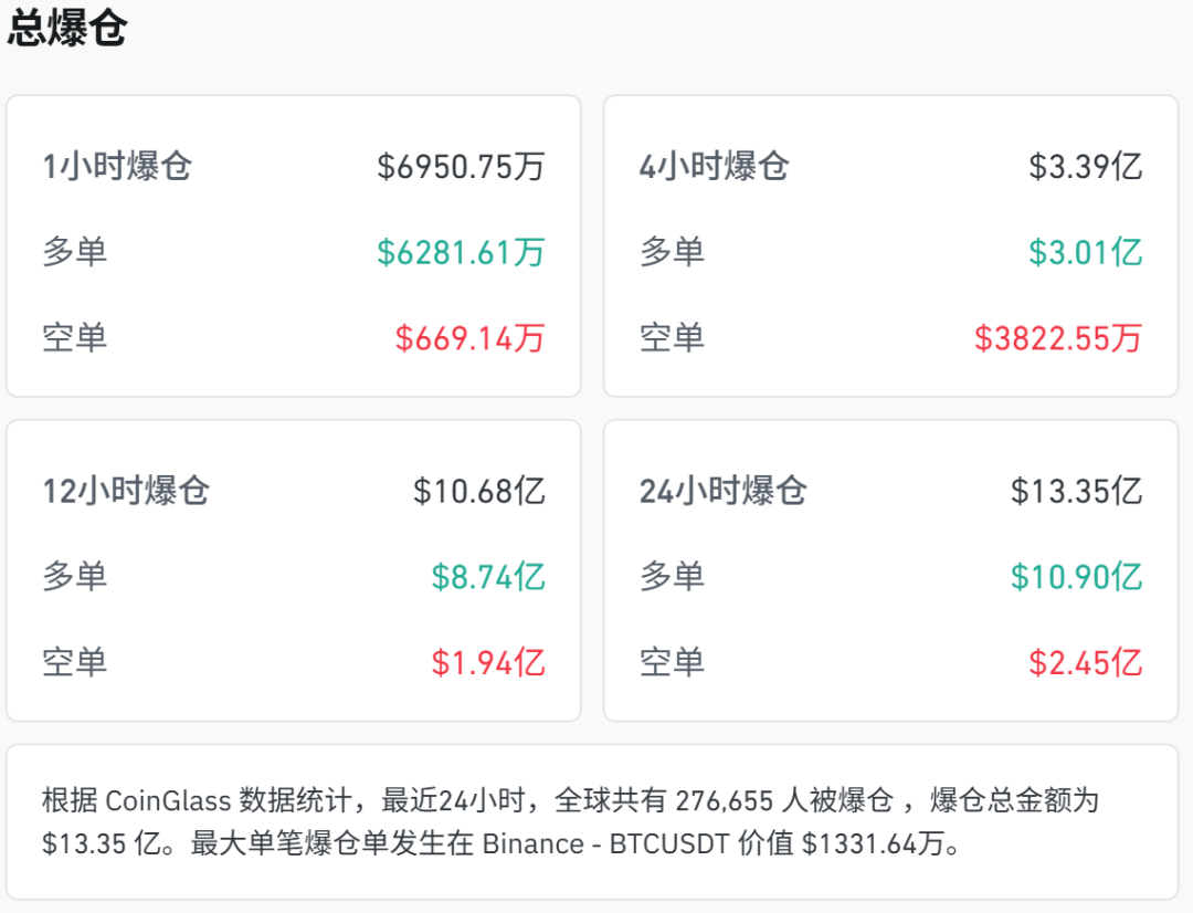 突发！深夜全线下跌，超27万人爆仓 (http://armanice.com/) wap 第2张