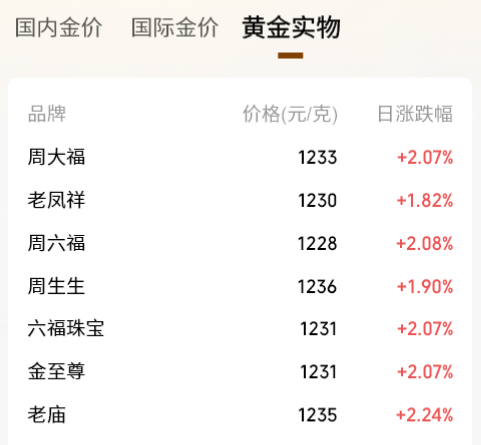 黄金持续上涨，黄金股大爆发 (http://www.kingbaby.com.cn/) wap 第2张