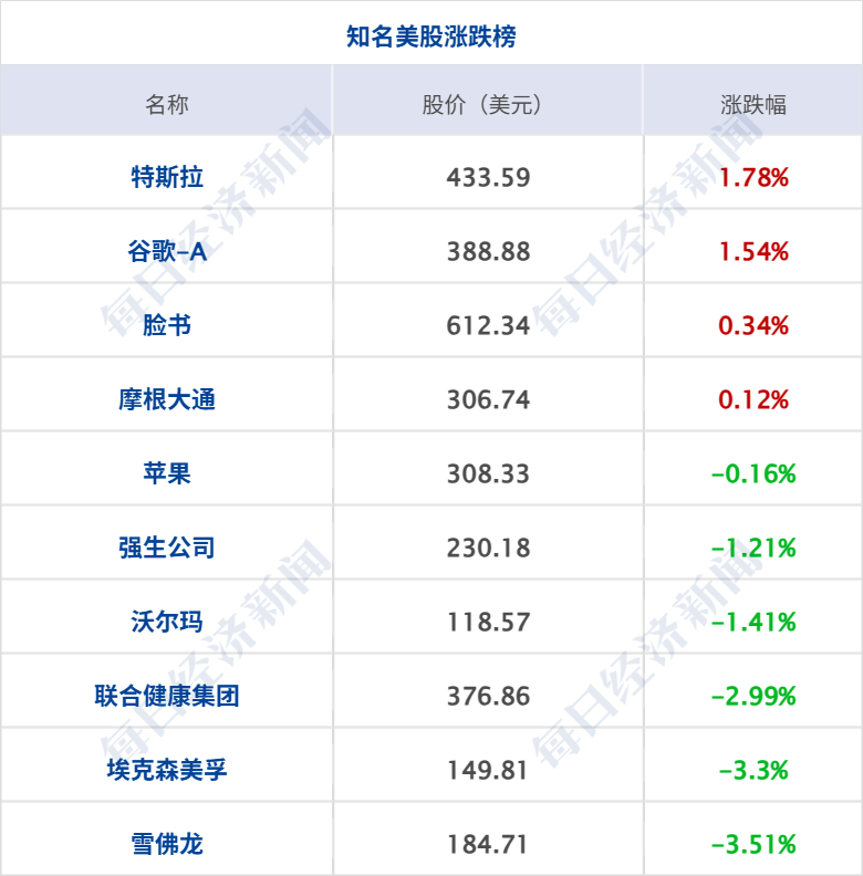 初步评估显示哈马斯新任军事领导人被打死；美国公布月球基地建设路线图；美股存储股大涨，美光涨超19%，中概股普涨丨每经早参 (http://armanice.com/) wap 第6张