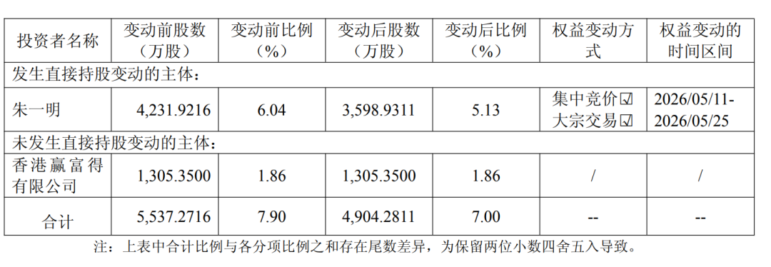 芯片大佬朱一明，11天套现超21亿元！其还执掌长鑫科技，拿出自持7.68亿股给员工，价值或超200亿元 (http://armanice.com/) wap 第1张