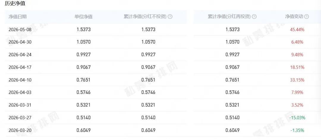 大翻盘！一私募产品1个半月大涨188%，从亏近50%变成赚50%，基金经理究竟买了什么？ (http://www.chichengjiaxiao.cn/) caij 第1张