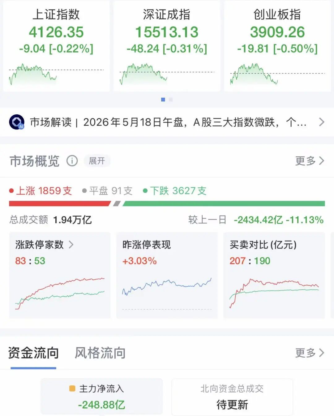 低开后冲高再回落，A股走出“过山车”行情，超3500股下跌！芯片股爆发，兆易创新创新高，油气股走强，贵州燃气涨停丨A股早盘 (http://www.999law.cn/) sxw 第1张