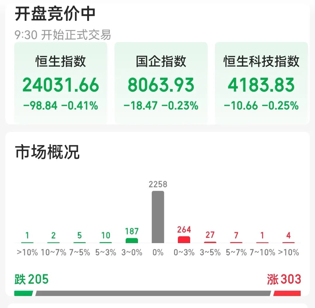 与华为达成新五年合作,赛力斯涨超6%!疫苗、海运、石化板块走强,光模块、贵金属、房地产板块调整|开盘播报 caij 第3张-赤诚资讯 与华为达成新五年合作,赛力斯涨超6%!疫苗、海运、石化板块走强,光模块、贵金属、房地产板块调整|开盘播报 (http://www.chichengjiaxiao.cn/) caij 第3张