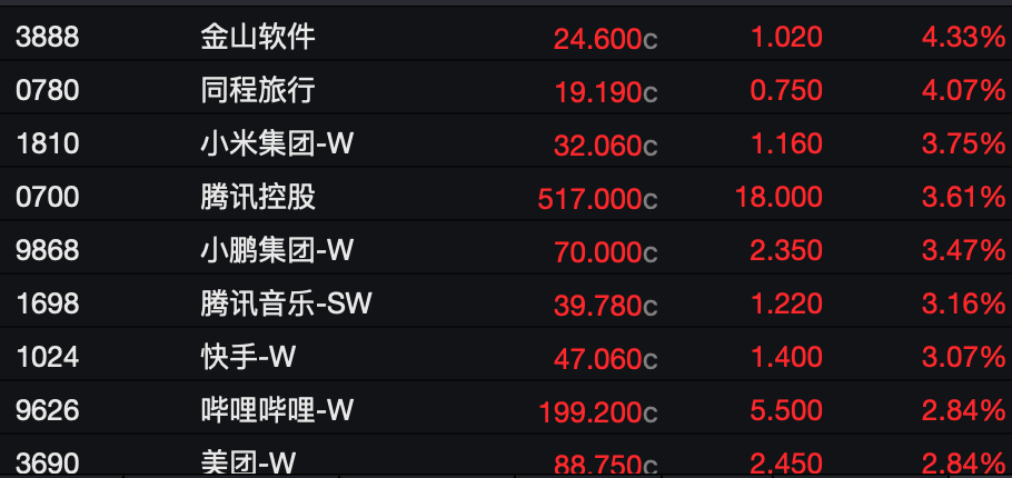 恒生科技重返5000点！宁德时代大涨9%，百度涨超7%，阿里涨超5%，腾讯涨超3%，法巴银行：美国投资者开始重返中国股市｜港股收盘 (http://www.photoreceiver.com/) caijing 第1张
