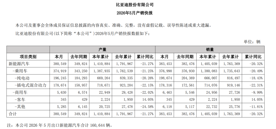 比亚迪，5月销售超38万辆！奇瑞出口增长超80%，吉利也公布最新数据 (http://www.photoreceiver.com/) 财经 第1张